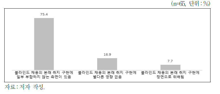 의도치 않은 수혜 계층의 존재가 블라인드 채용의 원래 취지 구현에 미치는 영향