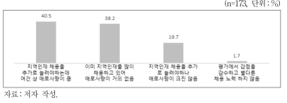 지역인재 채용 관련 애로 수준