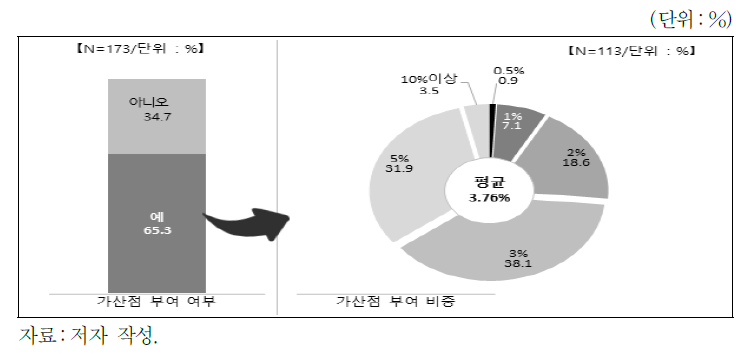 지역인재 채용 대상 지원자 가산점 부여 여부 및 부여 시 가산점