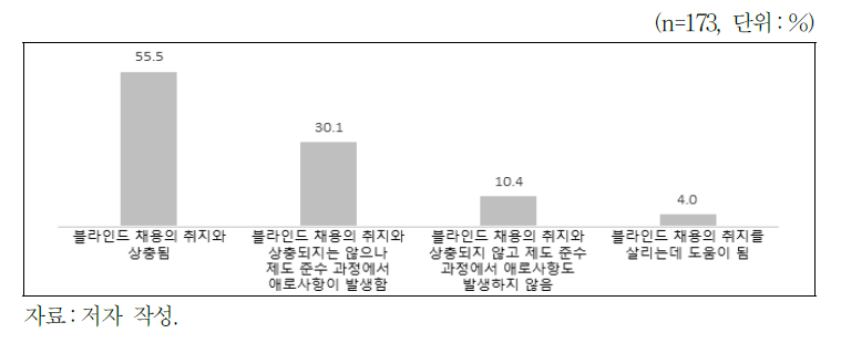 지역인재 채용 장려와 블라인드 채용 간 관계