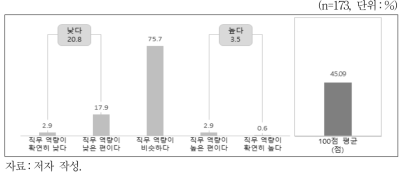 지역인재 채용 직원의 직무 역량