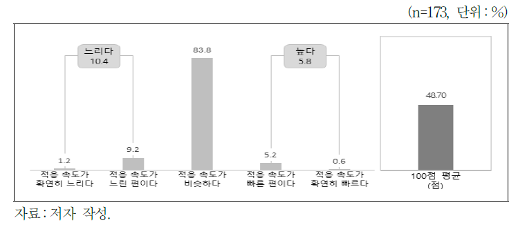 지역인재 채용 직원의 조직 적응도