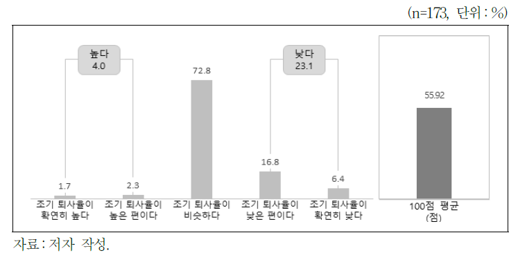 지역인재 채용 직원의 3개월 이내 조기 퇴사율