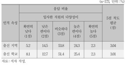 지역인재 채용 장려 제도가 적용된 전형을 통해 입사한 직원의 다양성