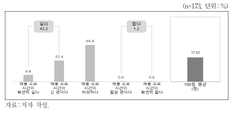 지역인재 채용 장려 적용 시 소요 시간 비교