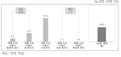 지역인재 채용 장려 적용 시 금전적 비용 비교