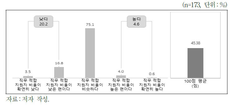 지역인재 채용 장려 적용 지원자의 직무 적합 비율