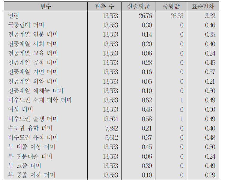 2016GOMS 4년제 대졸자 기초통계