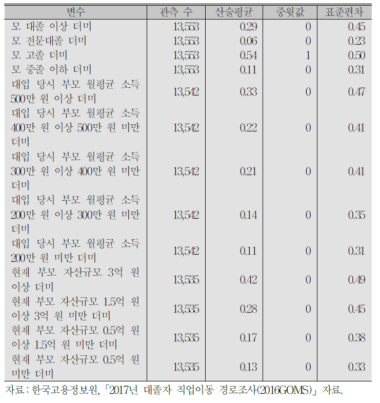 (계속) 2016GOMS 4년제 대졸자 기초통계