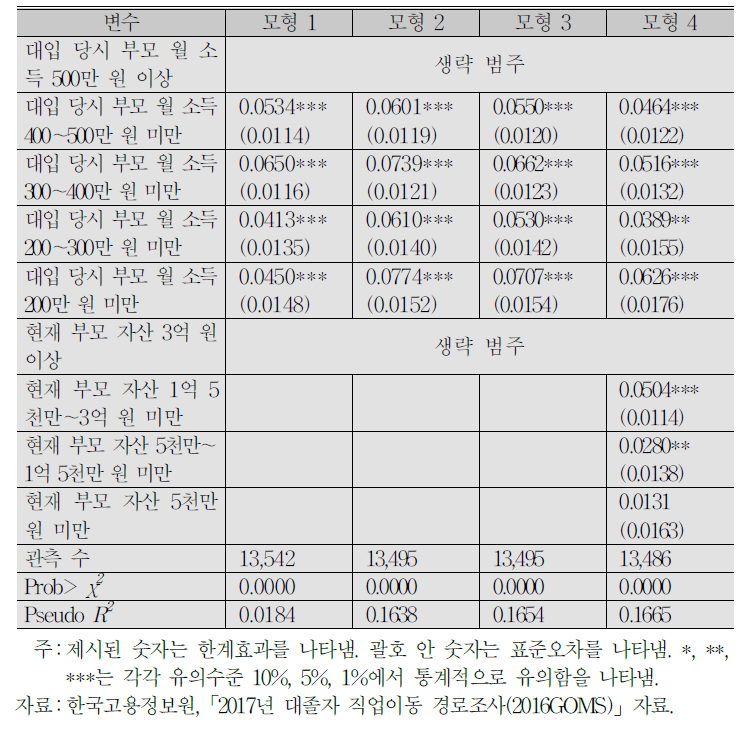 (계속) 자녀의 비수도권 대학 졸업과 부모의 학력, 소득, 자산과의 관계 : 프로빗 모형 분석