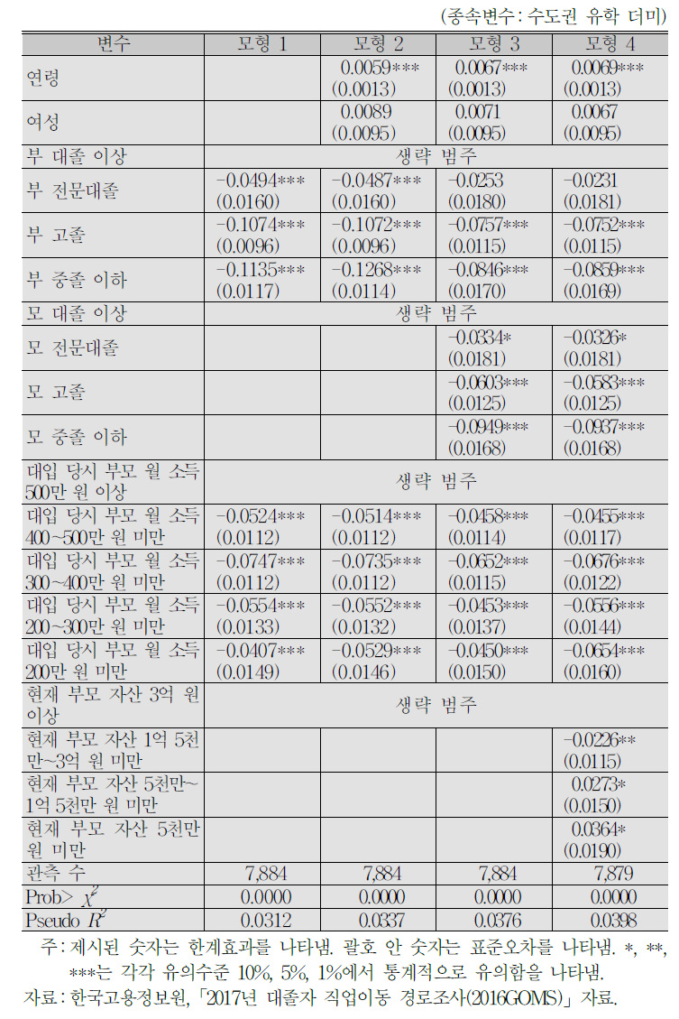 자녀의 수도권 유학과 부모의 학력, 소득, 자산과의 관계:프로빗 모형 분석