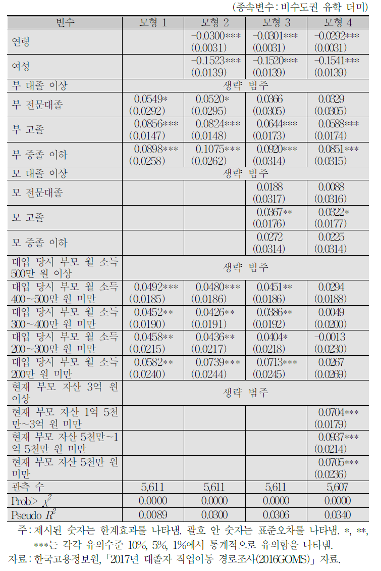 자녀의 비수도권 유학과 부모의 학력, 소득, 자산과의 관계 : 프로빗 모형 분석