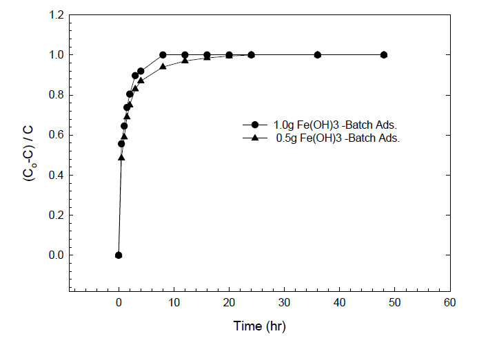 Adsorption efficiency of phosphate with 10ppm in water on 0.5g ferric hydroxide obtained from pH 6 condition by batch-type reactor