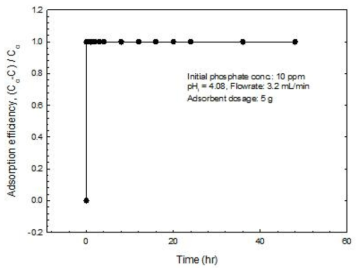 Adsorption efficiency of initial phosphate concentration of 10ppm at pH 4.08, 3.2 ㎖/min flowrate on ferric hydroxide adsorbent of 5g by column typed adsorption reactor
