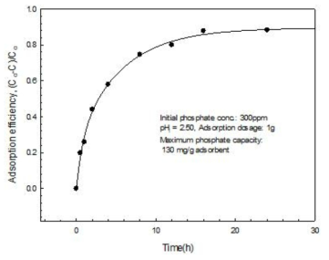 Adsorption efficiency of initial phosphate concentration of 300ppm on ferric hydroxide of 1.0g by batch-type adsorption reactor