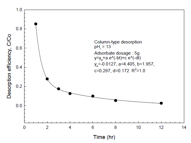 Desorption curve of phosphate concentration at the condition of 0.567 BV/min flow rate on 5g ferric hydroxide adsorbent by column-type desorption reactor