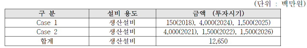 고정자산(설비) 투자 계획