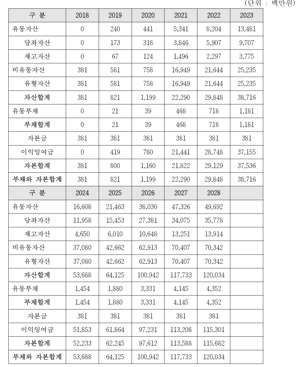 사업화 주체의 기술사업화에 따른 추정 대차대조표