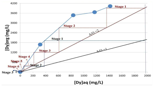 PC88A에 의한 Tb-Dy의 추출 등온 곡선 (추출제 농도 0.5M)