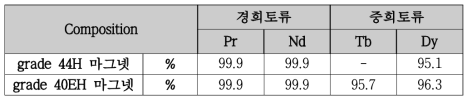 황산나트륨(Na2SO4) 7당량 첨가 시 희토류 복염침전율