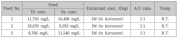 Tb/Dy 함유 Feed 용액 조성 및 추출 조건