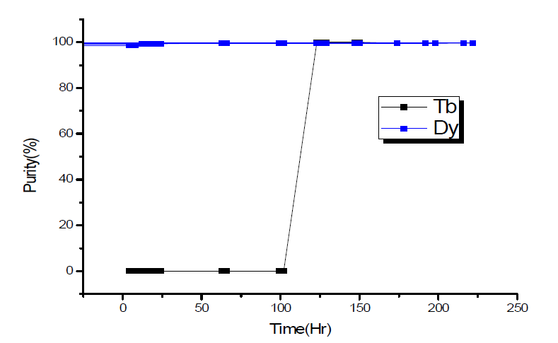 혼합침강조(Ⅱ) 운용 시간에 경과에 따른 Tb, Dy 순도 변화