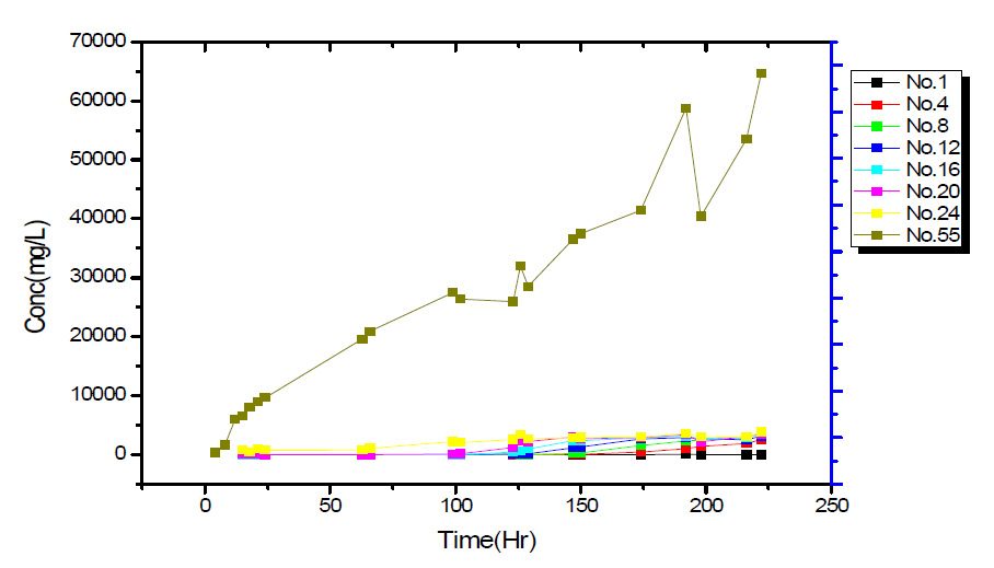 시간에 따른 Dysprosium 각 단별 농도 그래프
