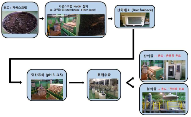 가공스크랩에서의 희토류화합물 회수 공정도