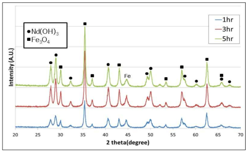 침지시간별 NaOH 침지산물 XRD 결과 (광액농도 10%(w/v), NaOH 50wt%, 120℃)