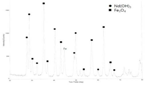 수산화물 XRD 결과