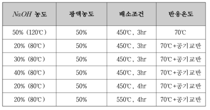 NaOH 침지 실험 조건