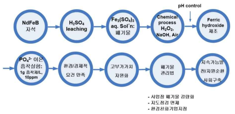 Chemical treatment for the preparation of adsorbent
