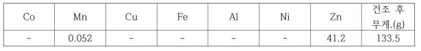 감압증류 실험 후 획득한 ZnSO4의 조성 (%)