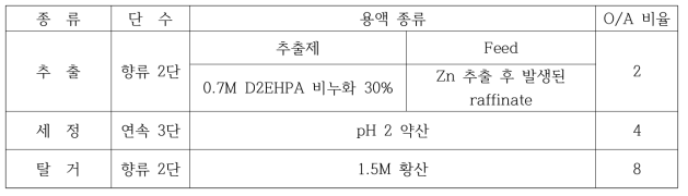 Mini mixer settler 실험 조건