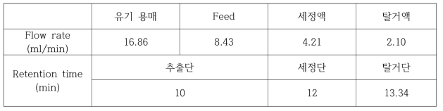 Pump flow rate와 Retention time