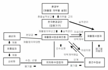 국내 EPR 제도 운영 체계(환경부, 2010)