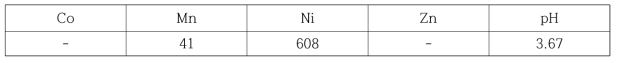 Zn Mn 회수 후 발생된 raffinate 조성 (mg/L)