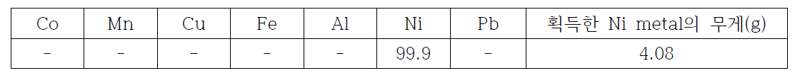 전해채취 실험 후 발생한 metal의 조성 (전류량 0.025A/cm2) (%)
