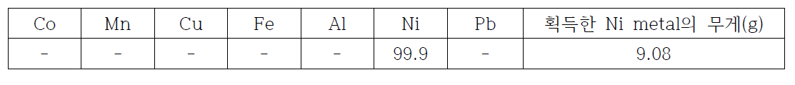 전해채취 실험 후 발생한 metal의 조성 (전류량 0.05A/cm2) (%)