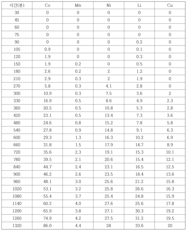 세정1단에서 발생한 수용액 (mg/L)