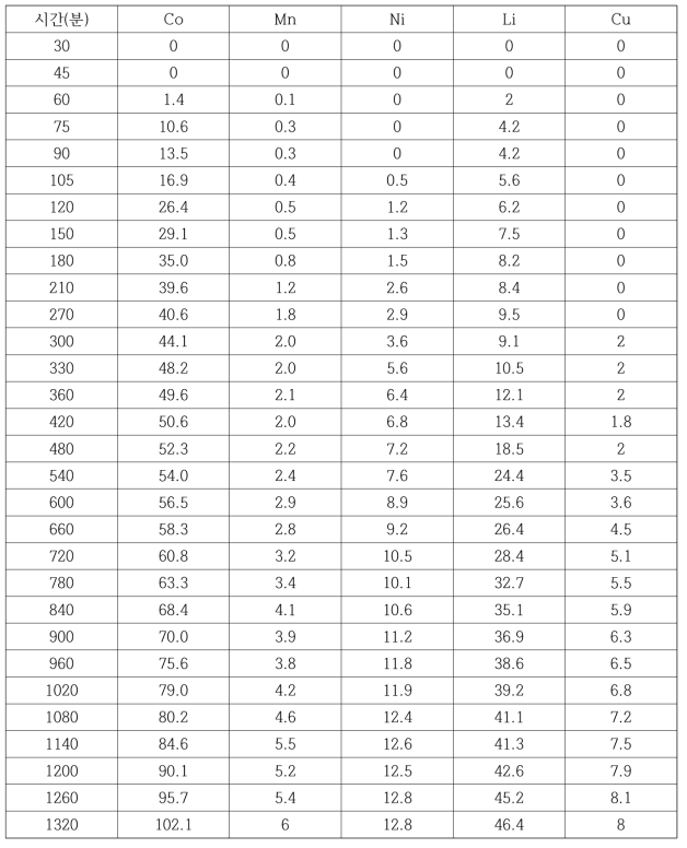 세정2단에서 발생한 수용액 (mg/L)