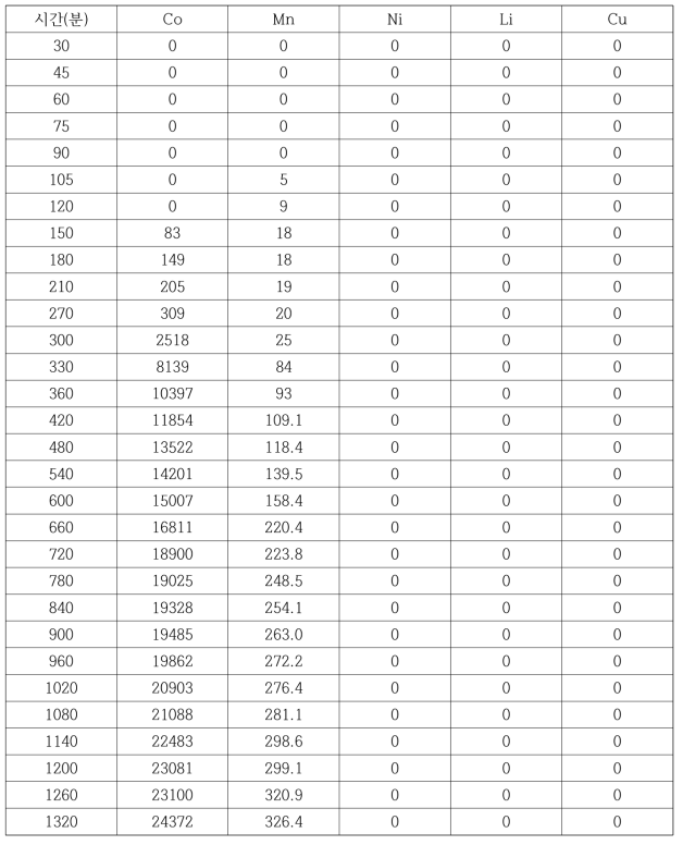 탈거2단 내 유가금속 함량 (mg/L)