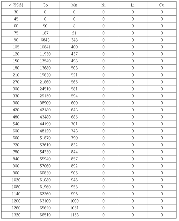 탈거1단 내 유가금속의 함량 (mg/L)