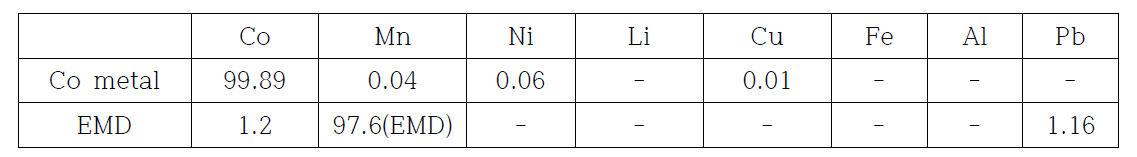 제조한 코발트금속 및 EMD 조성 조성 (wt.%)
