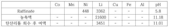 리튬계 전지 침출액 내 Co, Mn, Ni 회수 후 raffinate 조성 및 농축액 조성,(mg/L)