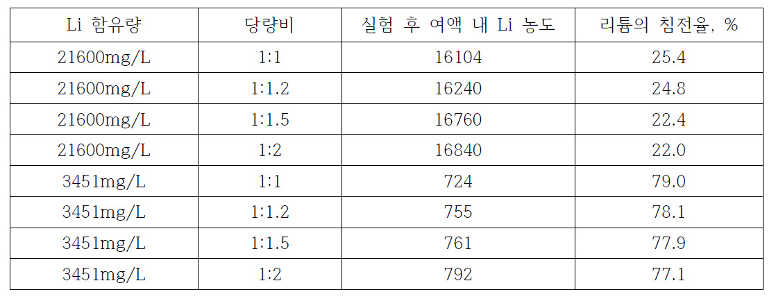 교반 후 필터 한 여과액의 조성 (mg/L)