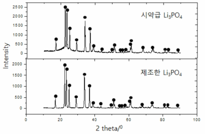 제조한 인산리튬과 시약급 인산리튬 XRD비교 결과