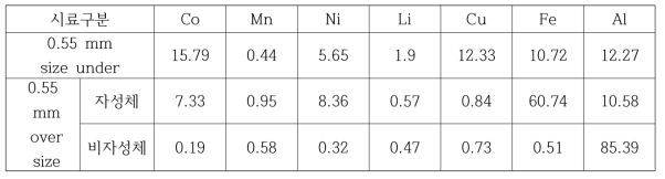 0.55 mm over size 분쇄 후 다시 0.55 mm 기준으로 분리, 분리 후 자력선별을 통한 유가금속의 함량 (wt.%)