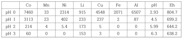 pH에 따른 유가금속 침출량(고액비 1:10(20g/200ml), 온도 60℃, 과산화수소 5 vol%) (mg/L)