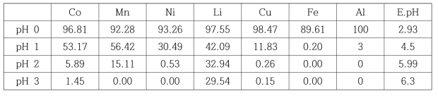 pH에 따른 유가금속 침출률 (고액비 1:10(20g/200ml), 온도 60℃, 과산화수소 5 vol%) (%)